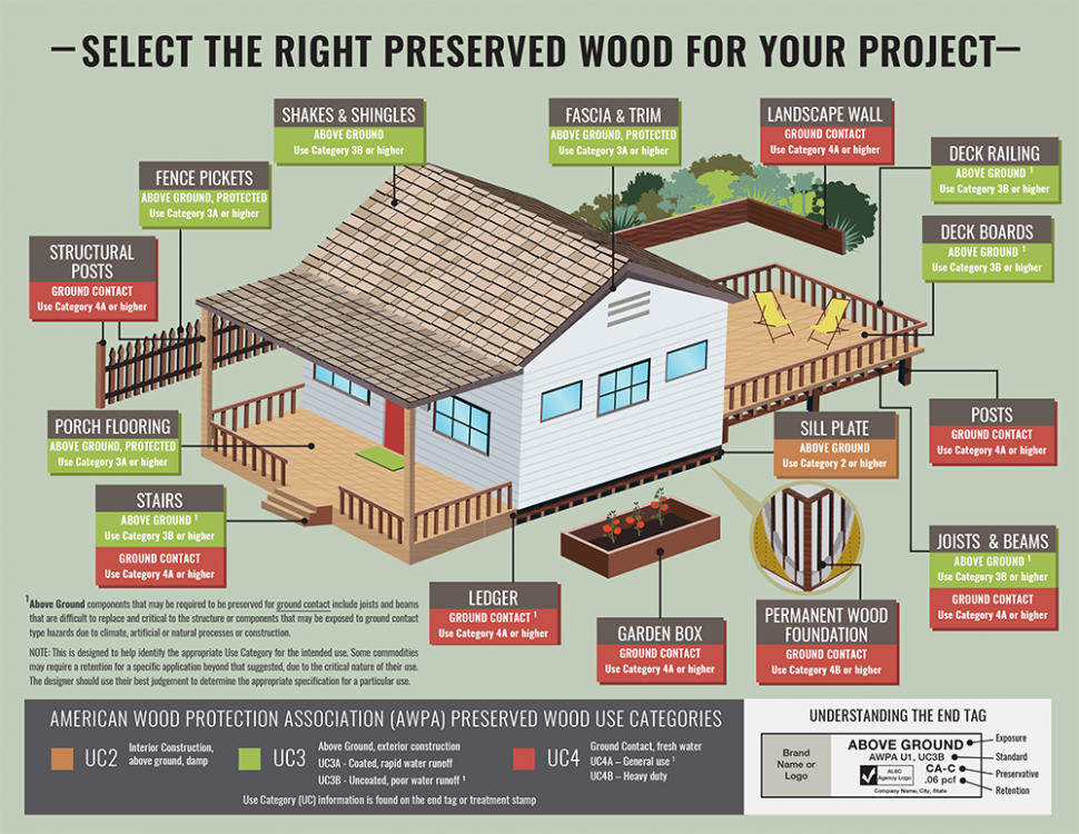 treated-wood-uses-2016